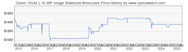 Price History Graph for Canon 10x42 L IS WP Image Stabilized Binoculars