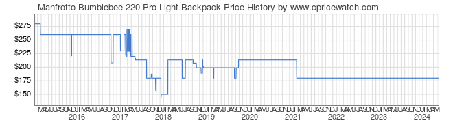 Price History Graph for Manfrotto Bumblebee-220 Pro-Light Backpack