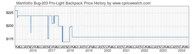Price History Graph for Manfrotto Bug-203 Pro-Light Backpack