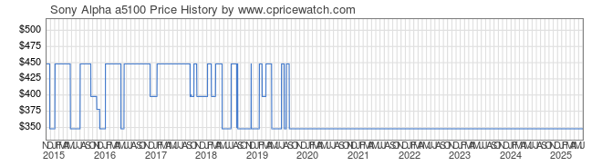 Price History Graph for Sony Alpha a5100 (ILCE-5100B)