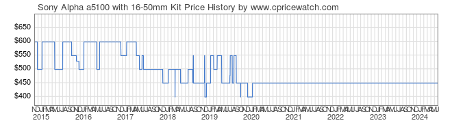 Price History Graph for Sony Alpha a5100 with 16-50mm Kit (ILCE-5100L/B)