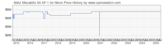 Price History Graph for Metz Mecablitz 64 AF-1 for Nikon