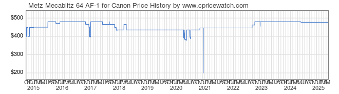 Price History Graph for Metz Mecablitz 64 AF-1 for Canon