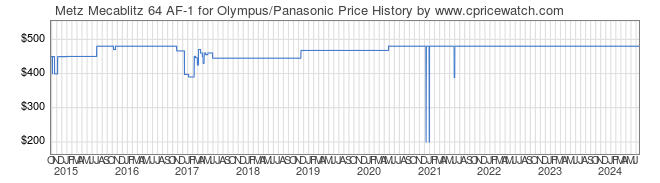 Price History Graph for Metz Mecablitz 64 AF-1 for Olympus/Panasonic