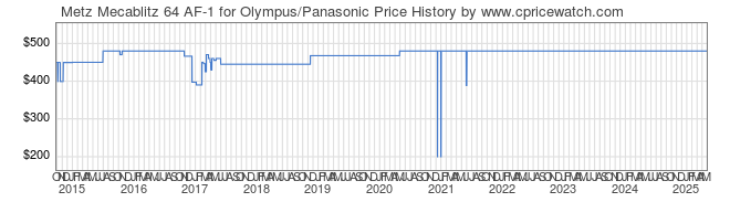 Price History Graph for Metz Mecablitz 64 AF-1 for Olympus/Panasonic