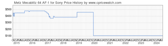 Price History Graph for Metz Mecablitz 64 AF-1 for Sony