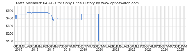 Price History Graph for Metz Mecablitz 64 AF-1 for Sony