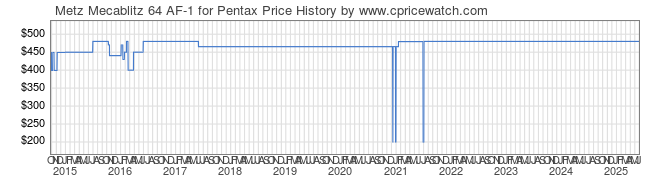 Price History Graph for Metz Mecablitz 64 AF-1 for Pentax