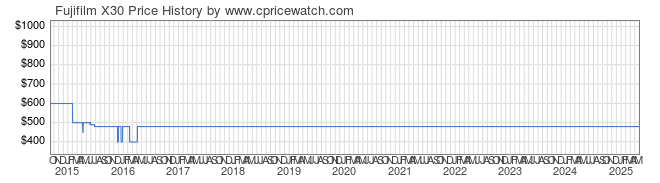 Price History Graph for Fujifilm X30