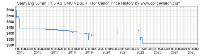 Price History Graph for Samyang 50mm T1.5 AS UMC VDSLR II for Canon