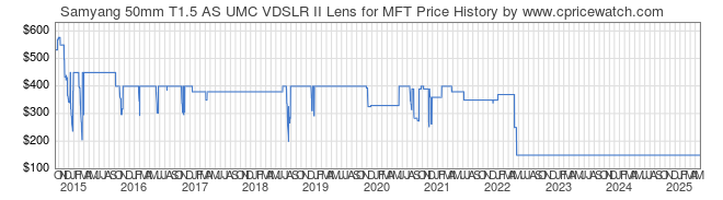 Price History Graph for Samyang 50mm T1.5 AS UMC VDSLR II Lens for MFT
