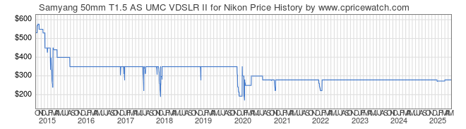 Price History Graph for Samyang 50mm T1.5 AS UMC VDSLR II for Nikon