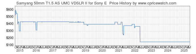 Price History Graph for Samyang 50mm T1.5 AS UMC VDSLR II for Sony E