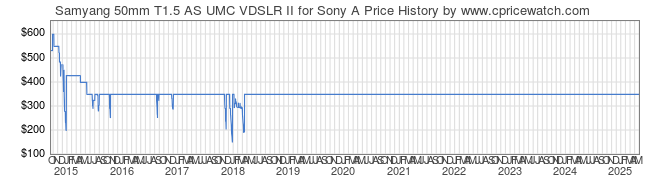 Price History Graph for Samyang 50mm T1.5 AS UMC VDSLR II for Sony A