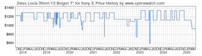 Price History Graph for Zeiss Loxia 35mm f/2 Biogon T* for Sony E