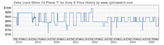 Price History Graph for Zeiss Loxia 50mm f/2 Planar T* for Sony E