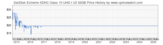 Price History Graph for SanDisk Extreme SDHC Class 10 UHS-I U3 32GB