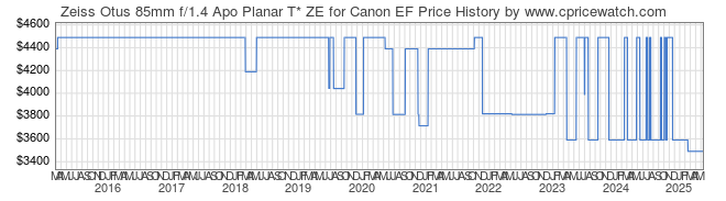 Price History Graph for Zeiss Otus 85mm f/1.4 Apo Planar T* ZE for Canon EF