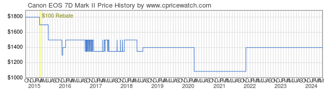 Price History Graph for Canon EOS 7D Mark II