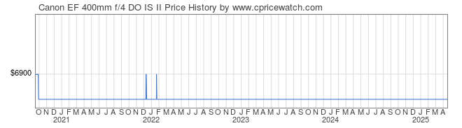 Price History Graph for Canon EF 400mm f/4 DO IS II