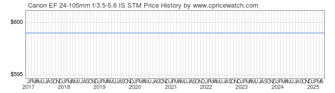 Price History Graph for Canon EF 24-105mm f/3.5-5.6 IS STM