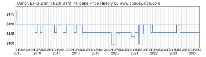 Price History Graph for Canon EF-S 24mm f/2.8 STM Pancake