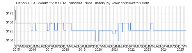 Price History Graph for Canon EF-S 24mm f/2.8 STM Pancake