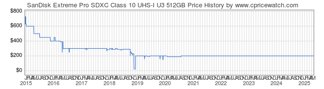 Price History Graph for SanDisk Extreme Pro SDXC Class 10 UHS-I U3 512GB