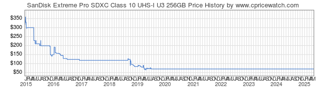 Price History Graph for SanDisk Extreme Pro SDXC Class 10 UHS-I U3 256GB