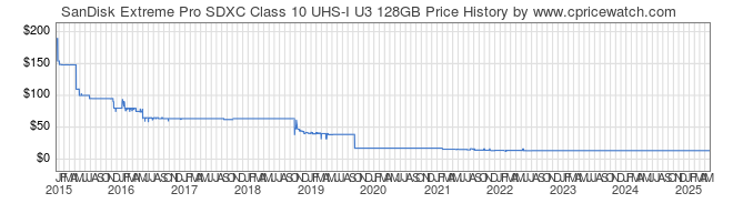 Price History Graph for SanDisk Extreme Pro SDXC Class 10 UHS-I U3 128GB