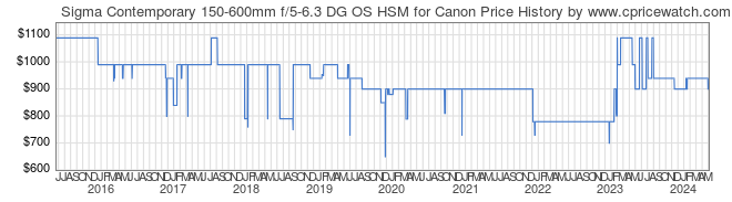 Price History Graph for Sigma Contemporary 150-600mm f/5-6.3 DG OS HSM for Canon