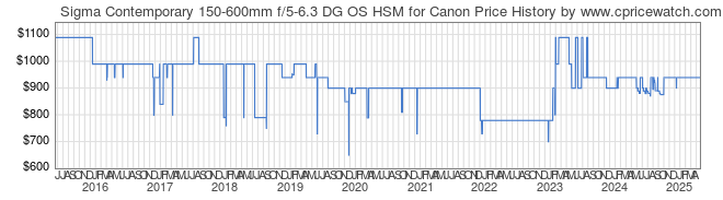 Price History Graph for Sigma Contemporary 150-600mm f/5-6.3 DG OS HSM for Canon