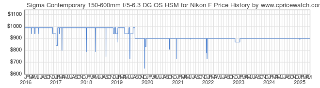 Price History Graph for Sigma Contemporary 150-600mm f/5-6.3 DG OS HSM for Nikon F