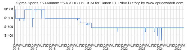 Price History Graph for Sigma Sports 150-600mm f/5-6.3 DG OS HSM for Canon EF