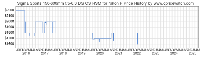 Price History Graph for Sigma Sports 150-600mm f/5-6.3 DG OS HSM for Nikon F