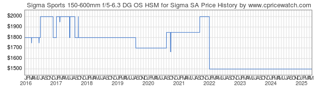 Price History Graph for Sigma Sports 150-600mm f/5-6.3 DG OS HSM for Sigma SA