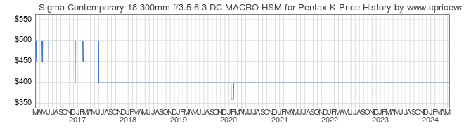 Price History Graph for Sigma Contemporary 18-300mm f/3.5-6.3 DC MACRO HSM for Pentax K