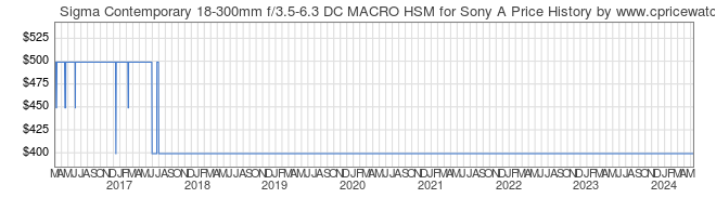 Price History Graph for Sigma Contemporary 18-300mm f/3.5-6.3 DC MACRO HSM for Sony A