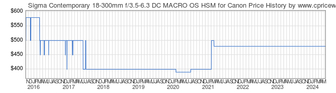 Price History Graph for Sigma Contemporary 18-300mm f/3.5-6.3 DC MACRO OS HSM for Canon