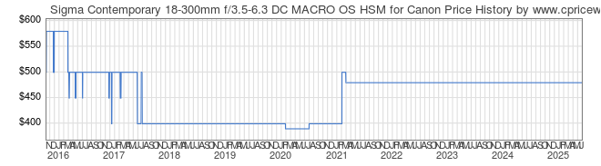 Price History Graph for Sigma Contemporary 18-300mm f/3.5-6.3 DC MACRO OS HSM for Canon