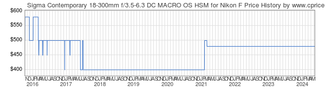 Price History Graph for Sigma Contemporary 18-300mm f/3.5-6.3 DC MACRO OS HSM for Nikon F