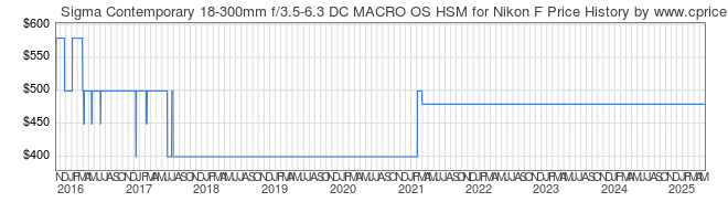 Price History Graph for Sigma Contemporary 18-300mm f/3.5-6.3 DC MACRO OS HSM for Nikon F