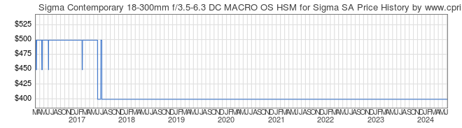 Price History Graph for Sigma Contemporary 18-300mm f/3.5-6.3 DC MACRO OS HSM for Sigma SA
