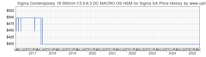 Price History Graph for Sigma Contemporary 18-300mm f/3.5-6.3 DC MACRO OS HSM for Sigma SA