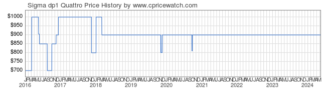 Price History Graph for Sigma dp1 Quattro