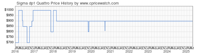 Price History Graph for Sigma dp1 Quattro