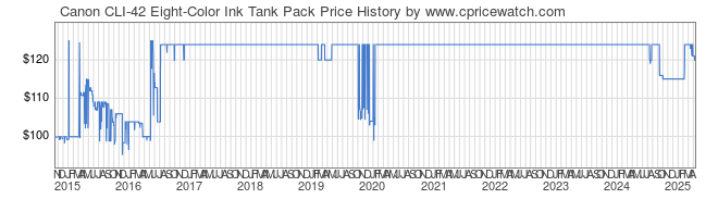 Price History Graph for Canon CLI-42 Eight-Color Ink Tank Pack