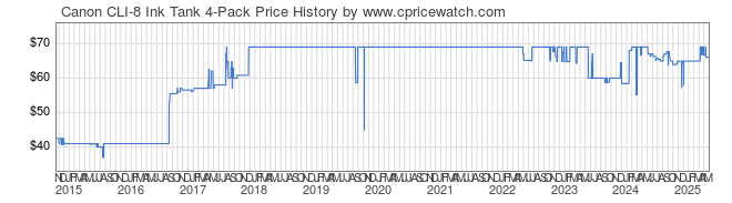 Price History Graph for Canon CLI-8 Ink Tank 4-Pack