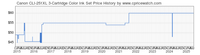Price History Graph for Canon CLI-251XL 3-Cartridge Color Ink Set