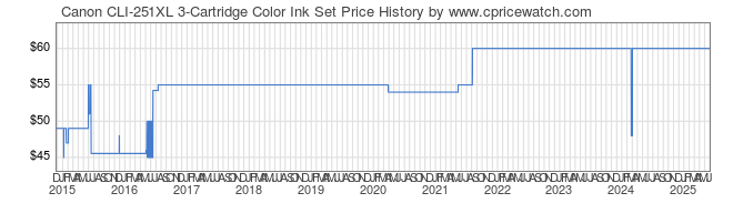 Price History Graph for Canon CLI-251XL 3-Cartridge Color Ink Set